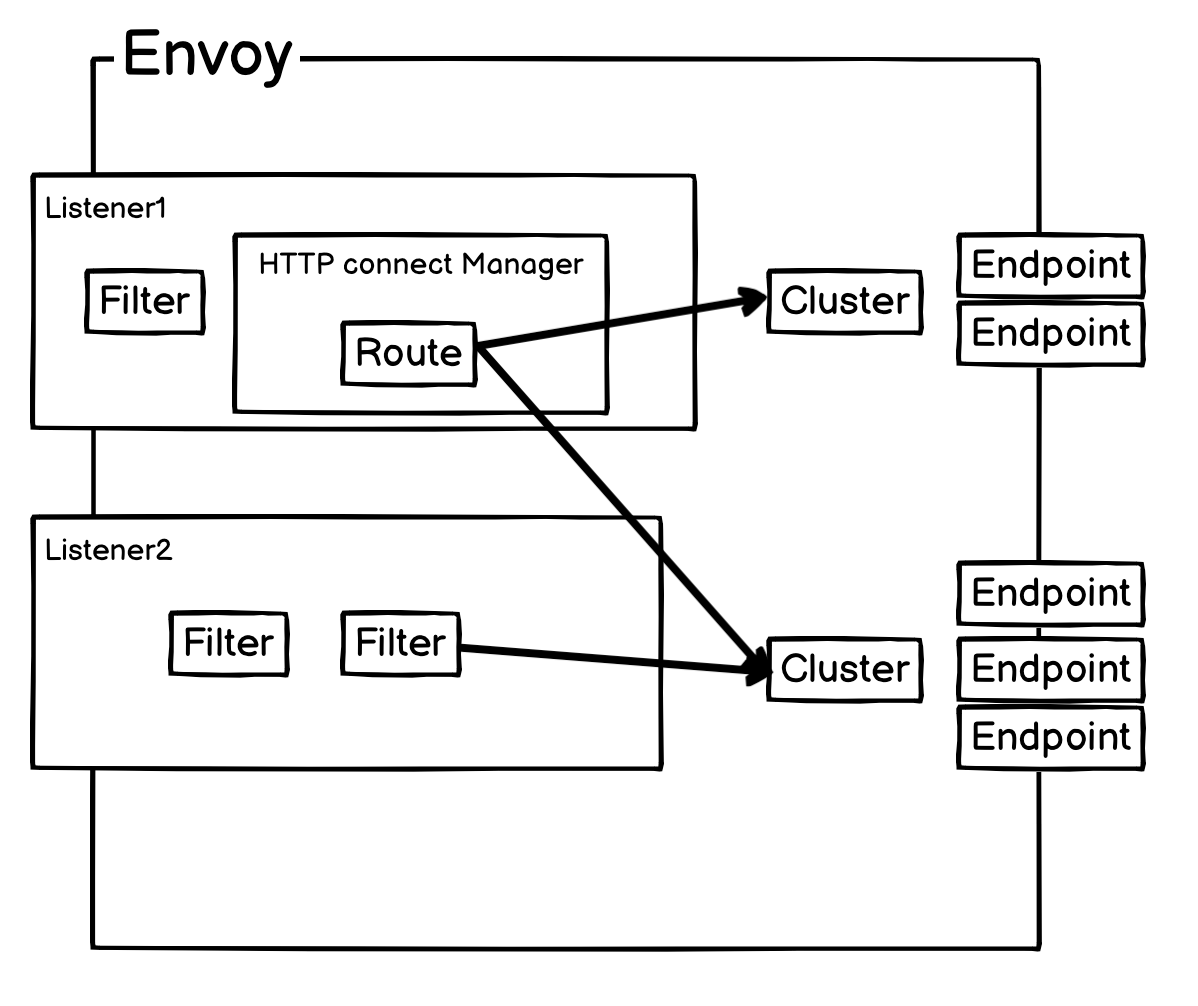 envoy-base-workflow